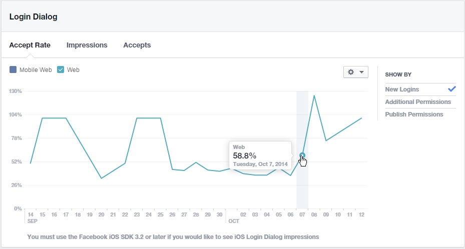 Facebook Login Accept Rate